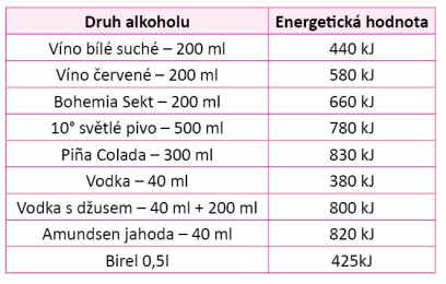 Alkohol a dieta